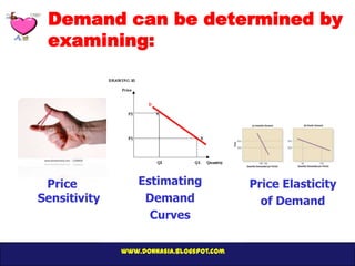 Demand can be determined by
 examining:




 Price            Estimating              Price Elasticity
Sensitivity        Demand                   of Demand
                    Curves

              www.donnasia.blogspot.com
 