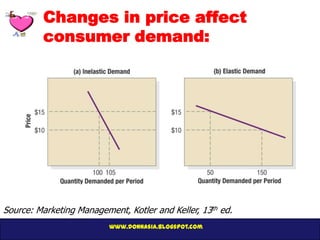 Changes in price affect
         consumer demand:




Source: Marketing Management, Kotler and Keller, 13th ed.
                          www.donnasia.blogspot.com
 