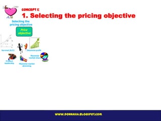 Concept 1:
                   1. Selecting the pricing objective
         Selecting the
        pricing objective
                  Price
                 objective




Survival (B/E)          Maximize profit

                           Maximize
                          market share
     Product
   leadership    Maximize market
                    skimming




                                          www.donnasia.blogspot.com
 