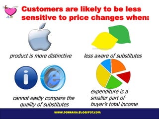 Customers are likely to be less
     sensitive to price changes when:




product is more distinctive       less aware of substitutes




                                      expenditure is a
 cannot easily compare the            smaller part of
    quality of substitutes            buyer’s total income
                   www.donnasia.blogspot.com
 