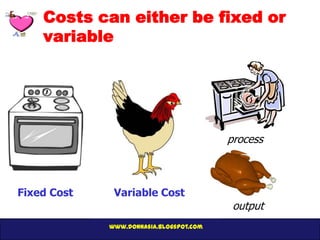 Costs can either be fixed or
    variable




                                         process



Fixed Cost    Variable Cost
                                          output
             www.donnasia.blogspot.com
 