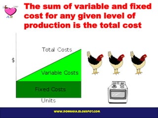 The sum of variable and fixed
cost for any given level of
production is the total cost




      www.donnasia.blogspot.com
 