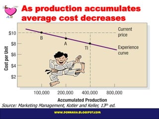 As production accumulates
         average cost decreases




Source: Marketing Management, Kotler and Keller, 13th ed.
                          www.donnasia.blogspot.com
 