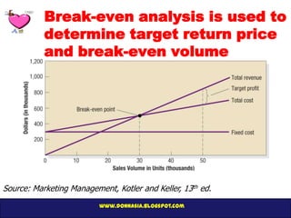 Break-even analysis is used to
           determine target return price
           and break-even volume




Source: Marketing Management, Kotler and Keller, 13th ed.
                          www.donnasia.blogspot.com
 