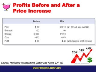 Profits Before and After a
           Price Increase




Source: Marketing Management, Kotler and Keller, 13th ed.
                             www.donnasia.blogspot.com
 