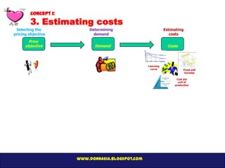 Concept 1:
         3. Estimating costs
 Selecting the            Determining                        Estimating
pricing objective           demand                              costs
       Price
      objective             Demand                             Costs




                                                  Learning
                                                   curve                Fixed and
                                                                         Variable

                                                                   Cost per
                                                                    unit of
                                                                  production




                      www.donnasia.blogspot.com
 
