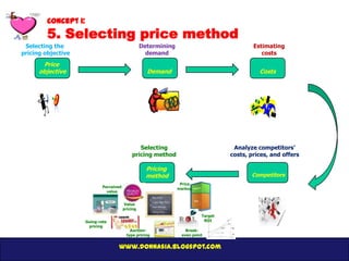 Concept 1:
         5. Selecting price method
 Selecting the                                      Determining                              Estimating
pricing objective                                     demand                                    costs
       Price
      objective                                       Demand                                   Costs




                                                 Selecting                            Analyze competitors’
                                              pricing method                         costs, prices, and offers

                                                      Pricing
                                                      method                                Competitors
                                                                   Price
                              Perceived                           markup
                                value


                                          Value
                                          pricing
                                                                            Target
                      Going-rate                                             ROI
                       pricing
                                             Auction-                Break-
                                           type pricing            even point


                                     www.donnasia.blogspot.com
 
