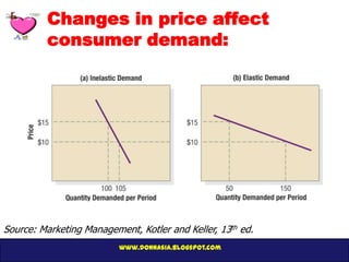 Changes in price affect
         consumer demand:




Source: Marketing Management, Kotler and Keller, 13th ed.
          ...