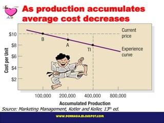 As production accumulates
         average cost decreases




Source: Marketing Management, Kotler and Keller, 13th ed.
  ...