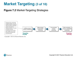 Copyright © 2021 Pearson Education Ltd.
Market Targeting (3 of 10)
Figure 7.2 Market-Targeting Strategies
 