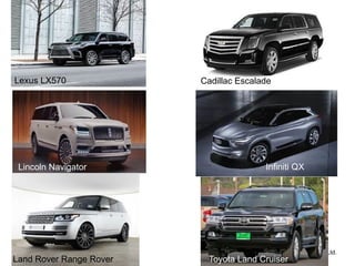 Copyright © 2021 Pearson Education Ltd.
Cadillac Escalade
Infiniti QX
Lexus LX570
Lincoln Navigator
Toyota Land Cruiser
Land Rover Range Rover
 