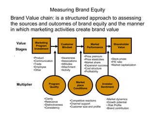 Measuring Brand Equity Brand Value chain: is a structured approach to assessing the sources and outcomes of brand equity and the manner in which marketing activities create brand value 