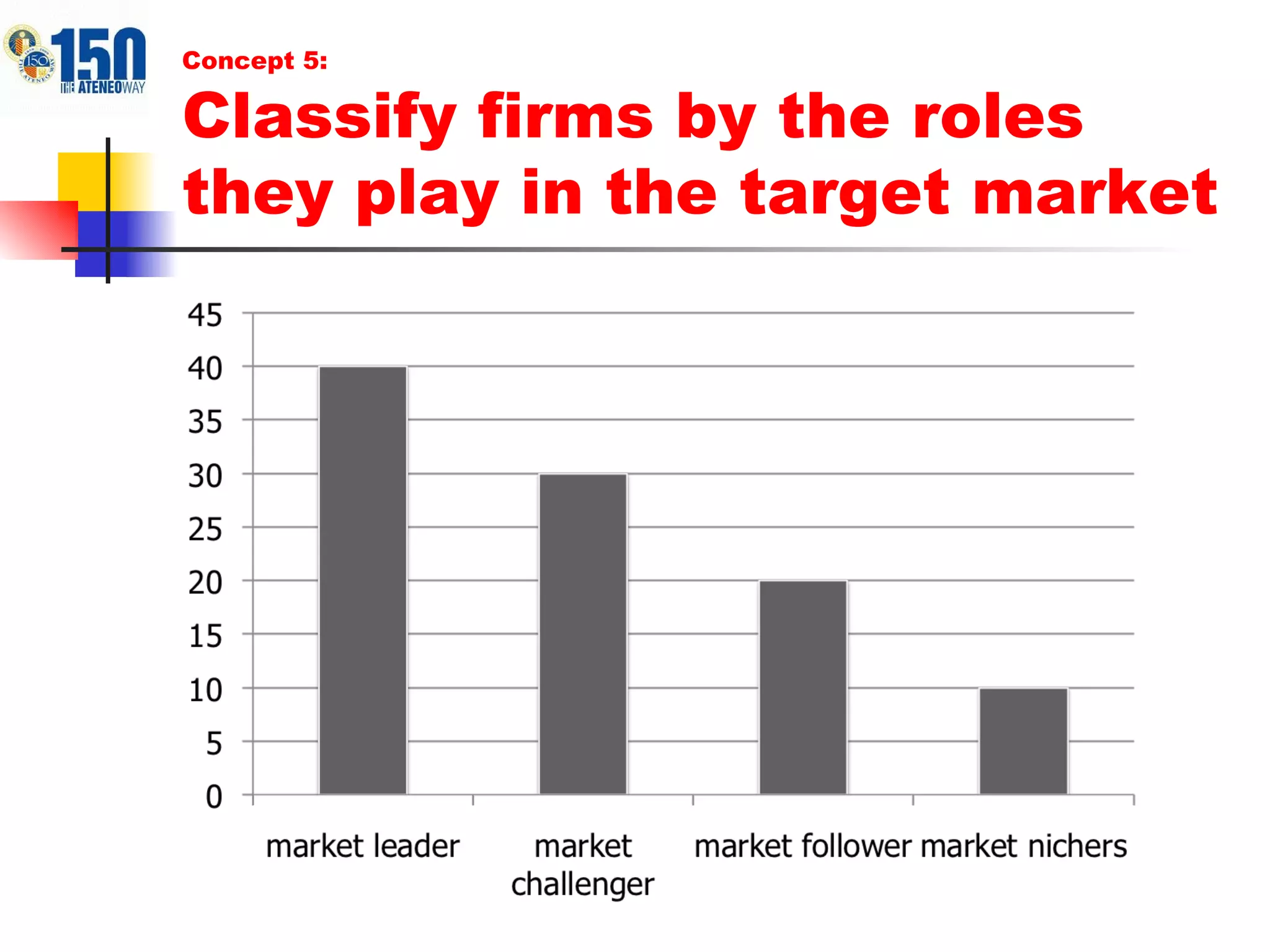 Concept 5: Classify firms by the roles they play in the target market 