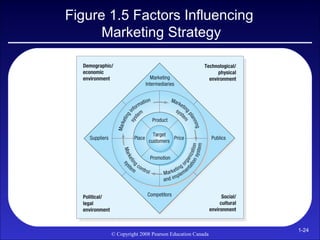 Figure 1.5 Factors Influencing
      Marketing Strategy




                                                   1-24
      ...