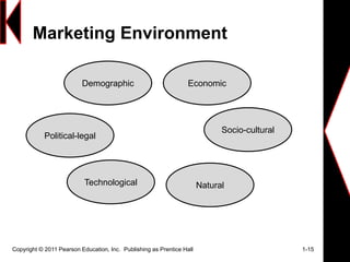 Marketing Environment
Copyright © 2011 Pearson Education, Inc. Publishing as Prentice Hall 1-15
Demographic Economic
Socio-cultural
NaturalTechnological
Political-legal
 
