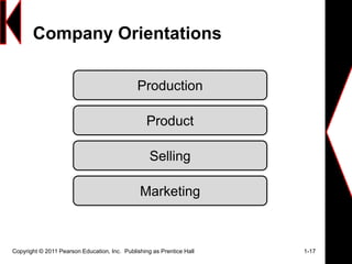 Company Orientations
Copyright © 2011 Pearson Education, Inc. Publishing as Prentice Hall 1-17
Production
Product
Selling
Marketing
 