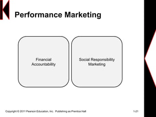 Performance Marketing
Copyright © 2011 Pearson Education, Inc. Publishing as Prentice Hall 1-21
Financial
Accountability
Social Responsibility
Marketing
 