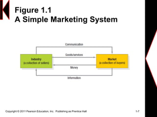 Figure 1.1
A Simple Marketing System
Copyright © 2011 Pearson Education, Inc. Publishing as Prentice Hall 1-7
 