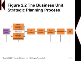 Figure 2.2 The Business Unit
Strategic Planning Process
Copyright © 2011 Pearson Education, Inc. Publishing as Prentice Hall 2-19
 
