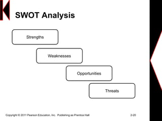 SWOT Analysis
Copyright © 2011 Pearson Education, Inc. Publishing as Prentice Hall 2-20
Strengths
Weaknesses
Opportunities
Threats
 