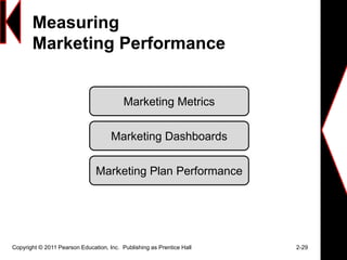 Measuring
Marketing Performance
Copyright © 2011 Pearson Education, Inc. Publishing as Prentice Hall 2-29
Marketing Metrics
Marketing Dashboards
Marketing Plan Performance
 