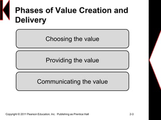 Phases of Value Creation and
Delivery
Copyright © 2011 Pearson Education, Inc. Publishing as Prentice Hall 2-3
Choosing the value
Providing the value
Communicating the value
 