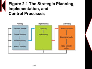 Figure 2.1 The Strategic Planning,
Implementation, and
Control Processes
2-12
 