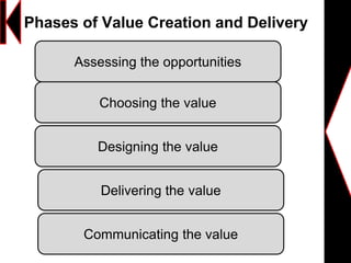 Phases of Value Creation and Delivery
Choosing the value
Designing the value
Delivering the value
Assessing the opportunities
Communicating the value
 