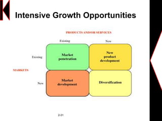 Intensive Growth Opportunities
2-31
 