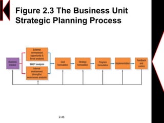 Figure 2.3 The Business Unit
Strategic Planning Process
2-36
 