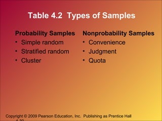 Copyright © 2009 Pearson Education, Inc. Publishing as Prentice Hall
Table 4.2 Types of Samples
Probability Samples
• Simple random
• Stratified random
• Cluster
Nonprobability Samples
• Convenience
• Judgment
• Quota
 