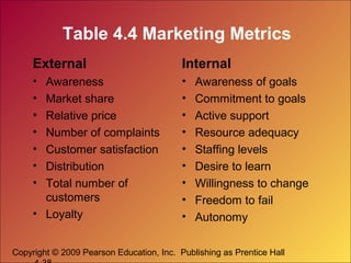 Copyright © 2009 Pearson Education, Inc. Publishing as Prentice Hall
Table 4.4 Marketing Metrics
External
• Awareness
• Market share
• Relative price
• Number of complaints
• Customer satisfaction
• Distribution
• Total number of
customers
• Loyalty
Internal
• Awareness of goals
• Commitment to goals
• Active support
• Resource adequacy
• Staffing levels
• Desire to learn
• Willingness to change
• Freedom to fail
• Autonomy
 