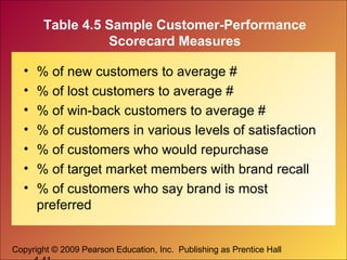 Copyright © 2009 Pearson Education, Inc. Publishing as Prentice Hall
Table 4.5 Sample Customer-Performance
Scorecard Measures
• % of new customers to average #
• % of lost customers to average #
• % of win-back customers to average #
• % of customers in various levels of satisfaction
• % of customers who would repurchase
• % of target market members with brand recall
• % of customers who say brand is most
preferred
 