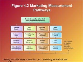 Copyright © 2009 Pearson Education, Inc. Publishing as Prentice Hall
Figure 4.2 Marketing Measurement
Pathways
 