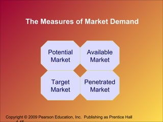 Copyright © 2009 Pearson Education, Inc. Publishing as Prentice Hall
The Measures of Market Demand
Potential
Market
Penetrated
Market
Target
Market
Available
Market
 