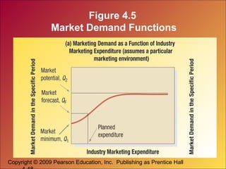 Copyright © 2009 Pearson Education, Inc. Publishing as Prentice Hall
Figure 4.5
Market Demand Functions
 
