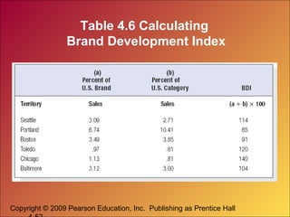 Copyright © 2009 Pearson Education, Inc. Publishing as Prentice Hall
Table 4.6 Calculating
Brand Development Index
 