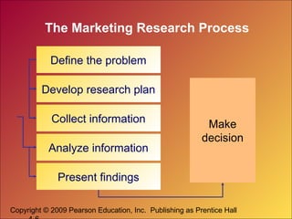 Copyright © 2009 Pearson Education, Inc. Publishing as Prentice Hall
The Marketing Research Process
Define the problem
Develop research plan
Collect information
Analyze information
Present findings
Make
decision
 