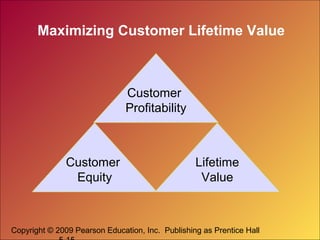 Copyright © 2009 Pearson Education, Inc. Publishing as Prentice Hall
Maximizing Customer Lifetime Value
Customer
Profitability
Customer
Equity
Lifetime
Value
 