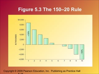 Copyright © 2009 Pearson Education, Inc. Publishing as Prentice Hall
Figure 5.3 The 150–20 Rule
 