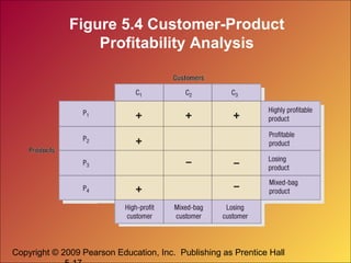 Copyright © 2009 Pearson Education, Inc. Publishing as Prentice Hall
Figure 5.4 Customer-Product
Profitability Analysis
 