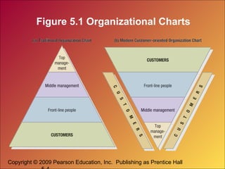 Copyright © 2009 Pearson Education, Inc. Publishing as Prentice Hall
Figure 5.1 Organizational Charts
 
