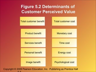 Copyright © 2009 Pearson Education, Inc. Publishing as Prentice Hall
Figure 5.2 Determinants of
Customer Perceived Value
Image benefit Psychological cost
Personal benefit Energy cost
Services benefit Time cost
Product benefit Monetary cost
Total customer benefit Total customer cost
 