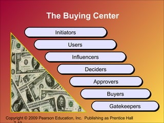 Copyright © 2009 Pearson Education, Inc. Publishing as Prentice Hall
The Buying Center
InitiatorsInitiators
UsersUsers
InfluencersInfluencers
DecidersDeciders
ApproversApprovers
BuyersBuyers
GatekeepersGatekeepers
 