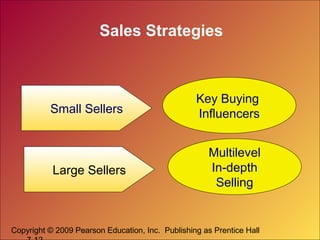 Copyright © 2009 Pearson Education, Inc. Publishing as Prentice Hall
Sales Strategies
Small Sellers
Large Sellers
Key Buying
Influencers
Multilevel
In-depth
Selling
 