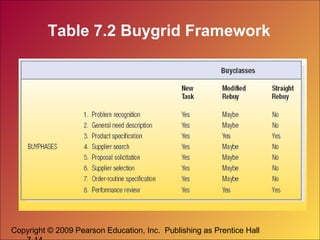 Copyright © 2009 Pearson Education, Inc. Publishing as Prentice Hall
Table 7.2 Buygrid Framework
 