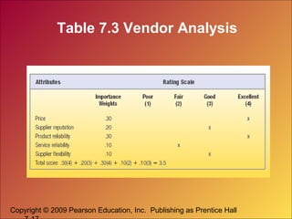 Copyright © 2009 Pearson Education, Inc. Publishing as Prentice Hall
Table 7.3 Vendor Analysis
 