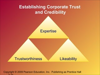 Copyright © 2009 Pearson Education, Inc. Publishing as Prentice Hall
Establishing Corporate Trust
and Credibility
Expertise
LikeabilityTrustworthiness
 