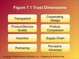Copyright © 2009 Pearson Education, Inc. Publishing as Prentice Hall
Figure 7.1 Trust Dimensions
Transparent
Product/Service
Quality
Incentive
Partnering
Cooperating
Design
Product
Comparison
Supply Chain
Pervasive
Advocacy
 