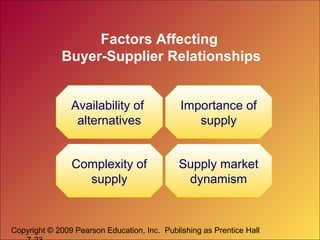 Copyright © 2009 Pearson Education, Inc. Publishing as Prentice Hall
Factors Affecting
Buyer-Supplier Relationships
Availability of
alternatives
Supply market
dynamism
Complexity of
supply
Importance of
supply
 